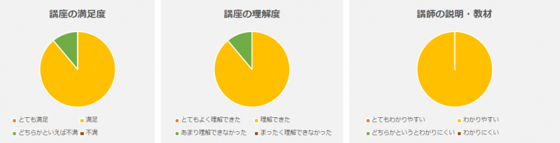 「PHP入門講座」アンケート結果